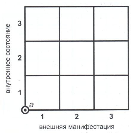 Диаграмма возможных фазовых Состояний. а - базовое (обыденное) психофизиологическое состояние